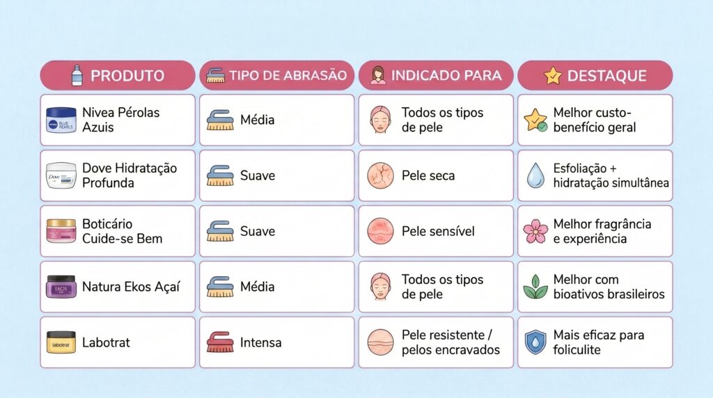 Tabela comparativa de esfoliantes corporais: Nivea Pérolas Azuis com 
abrasão média para todos os tipos de pele, melhor custo-benefício geral; 
Dove Hidratação Profunda com abrasão suave para pele seca, esfoliação e 
hidratação simultâneas; Boticário Cuide-se Bem com abrasão suave para pele 
sensível, melhor fragrância e experiência; Natura Ekos Açaí com abrasão 
média para todos os tipos de pele, com bioativos brasileiros; Labotrat com 
abrasão intensa para pele resistente e pelos encravados, mais eficaz para 
foliculite.