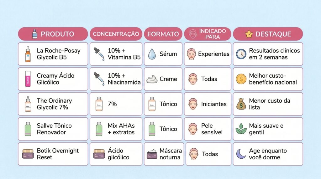 tabela comparativa dos 5 melhores produtos com ácido glicólico em 2026 — linha 1: La Roche-Posay Glycolic B5, concentração 10% mais vitamina B5, formato sérum, indicado para experientes, destaque resultado clínico em 2 semanas — linha 2: Creamy Ácido Glicólico, concentração 10% mais niacinamida, formato creme, indicado para todos, destaque melhor custo-benefício nacional — linha 3: The Ordinary Glycolic 7%, concentração 7%, formato tônico, indicado para iniciantes, destaque menor custo da lista — linha 4: Sallve Tônico Renovador AHAs, mix AHAs mais extratos naturais, formato tônico, indicado para pele sensível, destaque mais suave e gentil — linha 5: Botik Reset Noturno, concentração ácido glicólico em máscara, formato máscara noturna, indicado para todos, destaque age enquanto dorme
