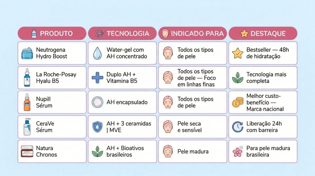 tabela comparativa dos 5 melhores produtos com ácido hialurônico em 2026 — linha 1: Neutrogena Hydro Boost, tipo water-gel, indicado para todos os tipos de pele, destaque mais vendido do Brasil e hidratação de 48 horas — linha 2: La Roche-Posay Hyalu B5, tipo duplo peso molecular mais vitamina B5, indicado para todos com foco em linhas finas, destaque tecnologia mais completa — linha 3: Nupill Sérum, tipo encapsulado nacional, indicado para todos os tipos, destaque melhor custo-benefício nacional — linha 4: CeraVe Sérum, tipo com ceramidas em MVE, indicado para pele seca e sensível, destaque liberação de 24 horas — linha 5: Natura Chronos, tipo com bioativos brasileiros, indicado para pele madura, destaque fórmula para pele brasileira madura