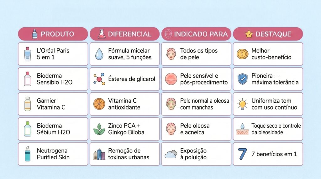 tabela comparativa das 5 melhores águas micelares em 2026 — linha 1: L'Oréal Paris 5 em 1, ativos fórmula micelar suave, indicada para todos os tipos, destaque melhor custo-benefício da lista — linha 2: Bioderma Sensibio H2O, ésteres de glicerol que mimetizam a biologia da pele, indicada para sensível e pós-procedimento, destaque pioneira da categoria com máxima tolerância — linha 3: Garnier Vitamina C, micelas mais vitamina C antioxidante, indicada para normal a oleosa com manchas, destaque uniformiza o tom com uso contínuo — linha 4: Bioderma Sébium H2O, Zinco PCA mais Ginkgo Biloba, indicada para oleosa e acneica, destaque toque seco e controle de sebo na fonte — linha 5: Neutrogena Purified Skin, 7 benefícios com remoção de poluição, indicada para exposição urbana intensa, destaque remoção de toxinas e poluição