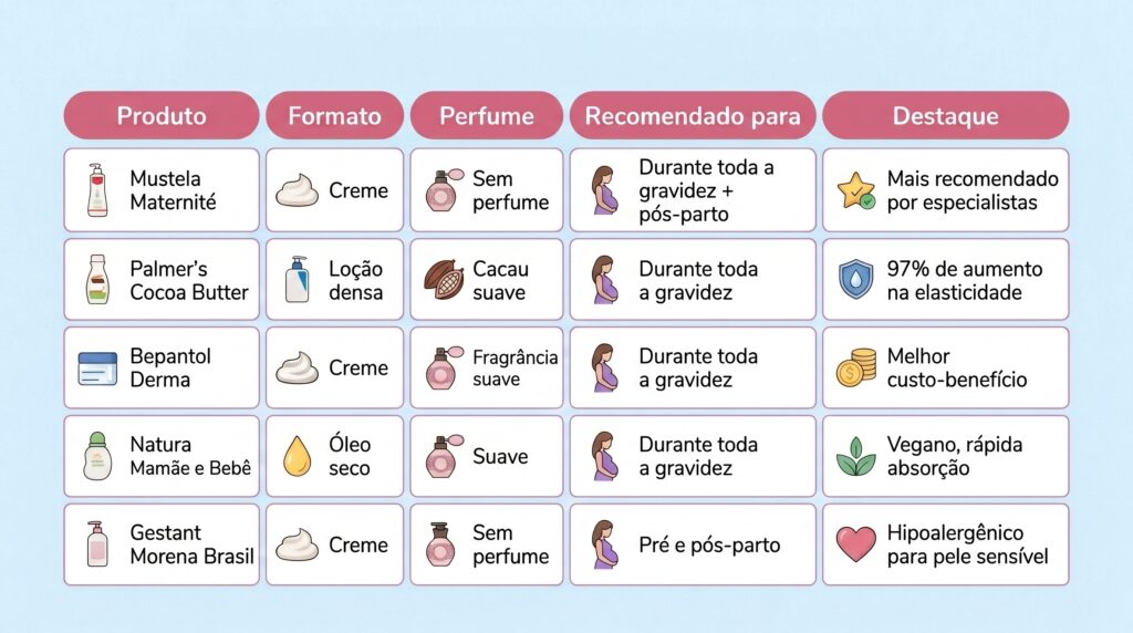 tabela comparativa dos 5 melhores cremes para estrias na gravidez em 2026 — linha 1: Mustela Maternité, 97% natural sem perfume, indicado desde o primeiro mês, destaque mais recomendado por especialistas — linha 2: Palmer's Cocoa Butter, manteiga de cacau com Bio C-Elaste, indicado para toda a gestação, destaque 97% de aumento de elasticidade — linha 3: Bepantol Derma, D-Pantenol farmacêutico, indicado para toda a gestação, destaque melhor custo-benefício com respaldo Bayer — linha 4: Natura Óleo Mamãe e Bebê, óleos vegetais veganos, indicado para toda a gestação, destaque formato óleo seco de absorção rápida — linha 5: Gestant Morena Brasil, colágeno com óleos naturais sem fragrância, indicado para pré e pós-parto, destaque hipoalergênico para pele sensível