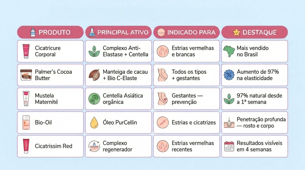 tabela comparativa dos 5 melhores cremes para estrias em 2026 — linha 1: Cicatricure Corporal, ativo Complexo Anti-Elastase mais Centella Asiática, indicado para estrias vermelhas e brancas, destaque mais vendido do Brasil — linha 2: Palmer's Cocoa Butter, ativo manteiga de cacau mais Bio C-Elaste, indicado para todos os tipos e gestantes, destaque 97% de aumento de elasticidade — linha 3: Mustela Maternité, ativo Centella Asiática orgânica, indicado para gestantes, destaque 97% natural e seguro desde a primeira semana — linha 4: Bio-Oil, ativo PurCellin Oil, indicado para estrias e cicatrizes, destaque penetração profunda e uso em rosto e corpo — linha 5: Cicatrissim Red, ativo complexo regenerador, indicado para estrias vermelhas recentes, destaque resultados visíveis em 4 semanas