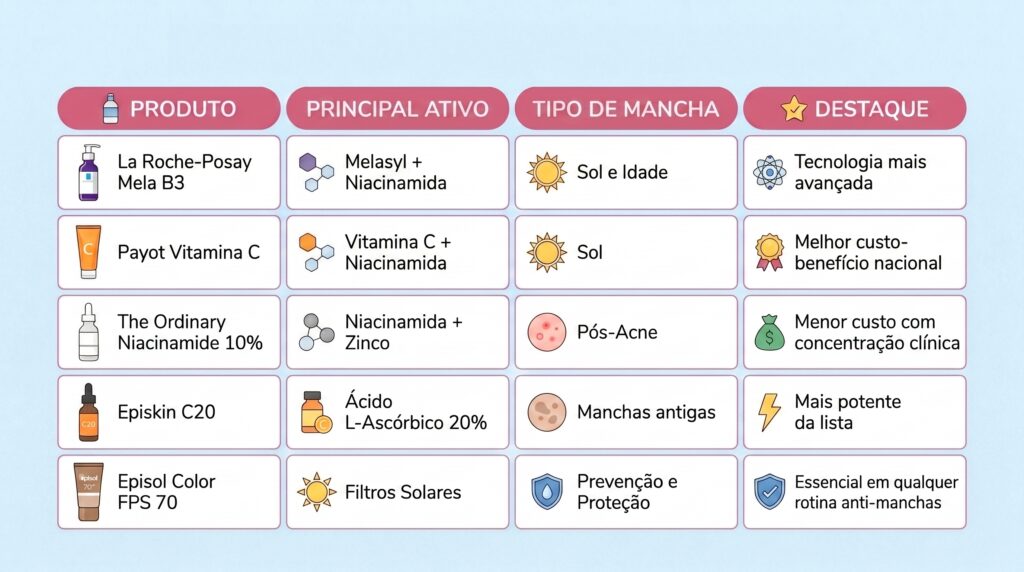 tabela comparativa dos 5 melhores produtos para tirar mancha do rosto em 2026 — linha 1: La Roche-Posay Mela B3, ativo Melasyl mais niacinamida, indicado para manchas solares e envelhecimento, destaque tecnologia mais avançada — linha 2: Payot Vitamina C, ativo vitamina C mais niacinamida, indicado para manchas solares, destaque melhor custo-benefício nacional — linha 3: The Ordinary Niacinamida 10%, ativo niacinamida mais zinco, indicado para manchas pós-acne, destaque menor custo com concentração clínica — linha 4: Episkin C20, ativo ácido L-ascórbico 20%, indicado para manchas antigas e resistentes, destaque mais potente da lista — linha 5: Episol Color FPS 70, ativo filtros solares FPS 70, indicado para prevenção e proteção, destaque obrigatório em qualquer rotina antimanchas