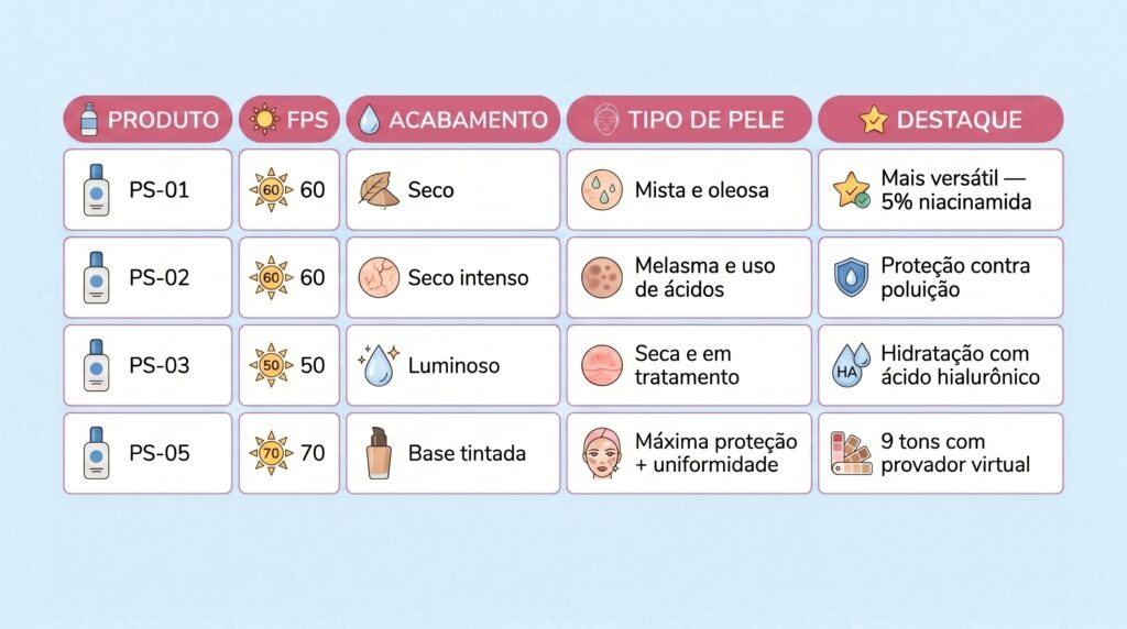 tabela comparativa dos protetores solares Principia em 2026 — linha 1: PS-01, FPS 60, acabamento seco, indicado para pele oleosa e mista, destaque mais versátil e mais vendido — linha 2: PS-02, FPS 60 antioxidante, acabamento seco intenso, indicado para melasma e quem usa ácidos, destaque proteção contra poluição e luz visível — linha 3: PS-03, FPS 50 hidratante, acabamento luminoso, indicado para pele seca e em tratamento, destaque ácido hialurônico e aloe vera na fórmula — linha 4: PS-05, FPS 70 com cor, acabamento de base, indicado para quem quer proteção máxima com uniformização, destaque 9 tons com provador virtual