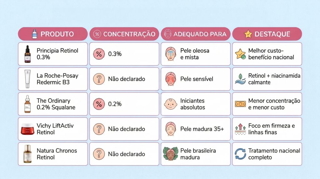 tabela comparativa dos 5 melhores produtos com retinol para iniciantes em 2026 — linha 1: Principia Retinol 0,3%, concentração 0,3% encapsulado, indicado para oleosa e mista, destaque melhor custo-benefício nacional — linha 2: La Roche-Posay Redermic B3, retinol mais niacinamida, indicado para pele sensível, destaque mais gentil com niacinamida calmante — linha 3: The Ordinary 0,2% em Esqualano, concentração 0,2% mais esqualano, indicado para iniciantes absolutos, destaque menor concentração e menor custo — linha 4: Vichy LiftActiv Retinol, retinol com água termal e ácido hialurônico, indicado para pele madura 35 mais, destaque foco em firmeza e linhas finas — linha 5: Natura Chronos, retinol com colágeno e elastina, indicado para pele madura brasileira, destaque tratamento mais completo nacional